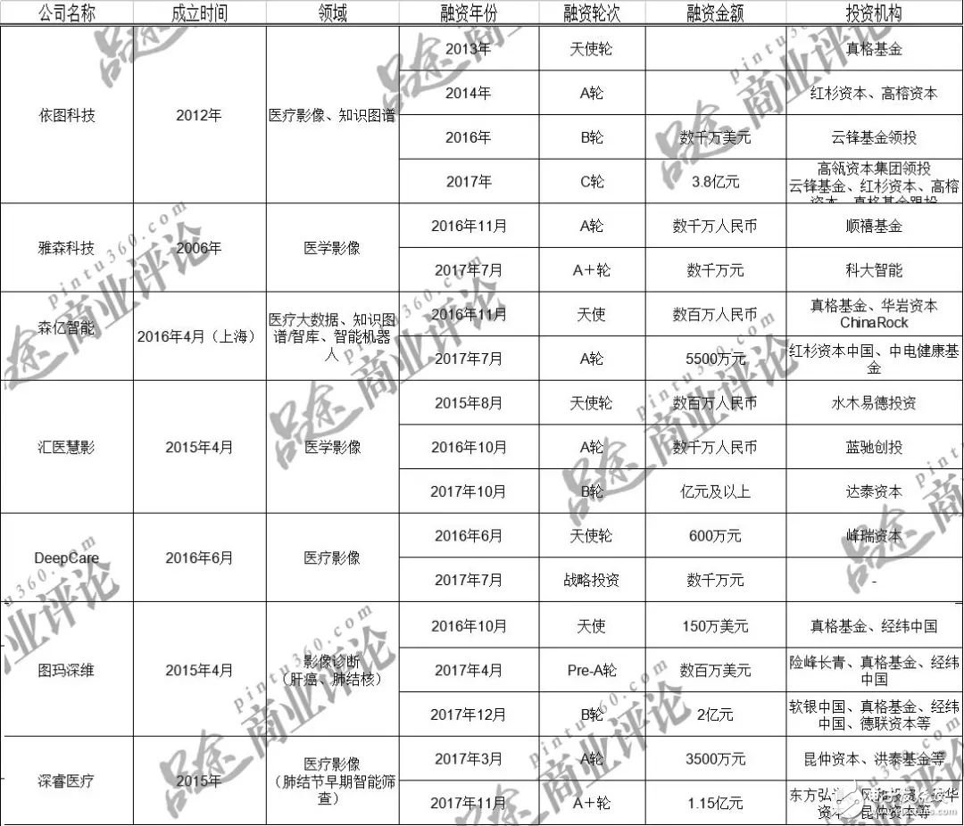 “AI+医疗”AI影像出难题,各企业做好长期战斗准备,第2张 “AI+医疗”AI影像出难题,各企业做好长期战斗准备,“AI+医疗”AI影像出难题,各企业做好长期战斗准备,第2张