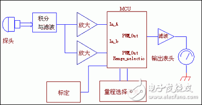 利用单片机对以前的老式测量仪表进行重新设计,第3张 利用单片机对以前的老式测量仪表进行重新设计,利用单片机对以前的老式测量仪表进行重新设计,第3张
