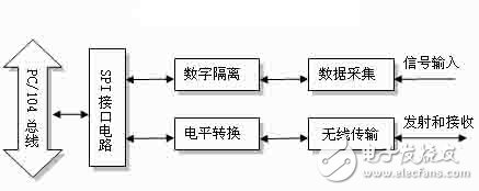 对转台速率校准卡SPI接口的开发和利用,对转台速率校准卡SPI接口的开发和利用,第3张