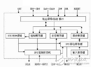 对转台速率校准卡SPI接口的开发和利用,对转台速率校准卡SPI接口的开发和利用,第4张