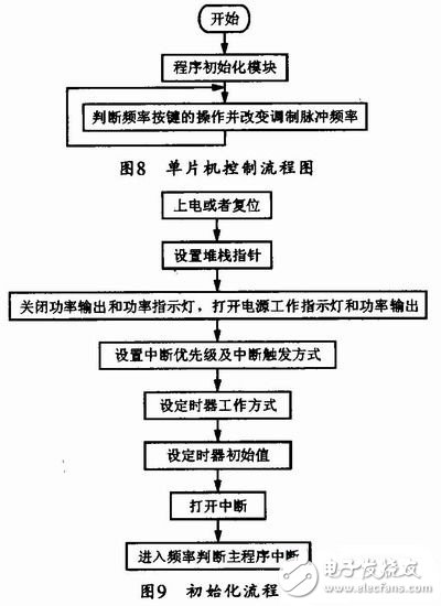 如何设计一个以单片机为控制芯片的多参数超声波治疗仪？,如何设计一个以单片机为控制芯片的多参数超声波治疗仪？,第12张