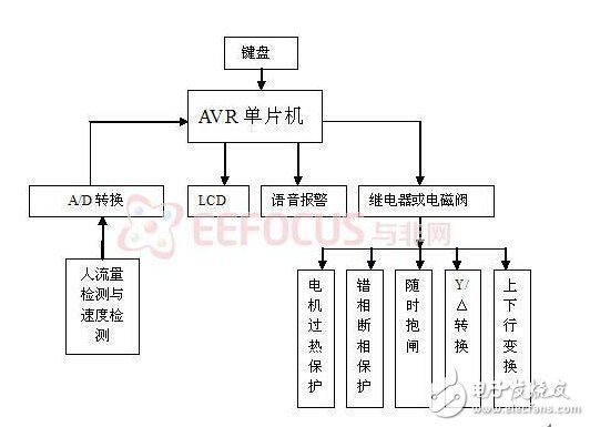利用单片机控制的自动扶梯控制系统原理是什么?,第2张 利用单片机控制的自动扶梯控制系统原理是什么?,利用单片机控制的自动扶梯控制系统原理是什么?,第2张