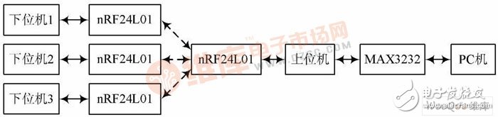 以单片机为核心控制模块的低功耗多路无线温度检测系统设计,以单片机为核心控制模块的低功耗多路无线温度检测系统设计,第3张