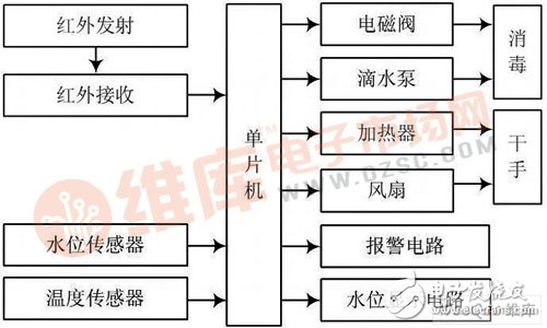 成本低、可靠性高和干手时间短的EM78P419N单片机消毒干手机设计,成本低、可靠性高和干手时间短的EM78P419N单片机消毒干手机设计,第2张