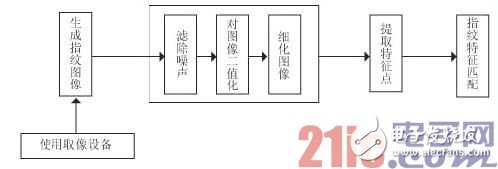 关于指纹识别技术的基本特征以及识别过程详解,关于指纹识别技术的基本特征以及识别过程详解,第2张