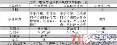 关于指纹识别技术的基本特征以及识别过程详解,关于指纹识别技术的基本特征以及识别过程详解,第3张