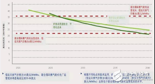 清洁能源资源组合将如何助力美国避免约1万亿美元的新燃气电厂投资成本?,第2张 清洁能源资源组合将如何助力美国避免约1万亿美元的新燃气电厂投资成本?,清洁能源资源组合将如何助力美国避免约1万亿美元的新燃气电厂投资成本?,第2张