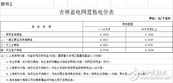 吉林省一般工商业及其他目录电价一降再降，现已低至每千瓦时0.85分钱,吉林省一般工商业及其他目录电价一降再降，现已低至每千瓦时0.85分钱,第3张
