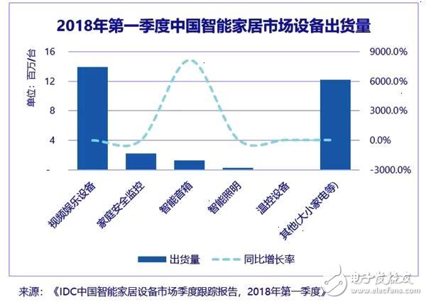 2018年智能家居市场设备出货量分析,2018年智能家居市场设备出货量分析,第2张