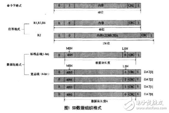 SD卡的基本结构和原理是什么?结合S3C2410后有什么应用?,第3张 SD卡的基本结构和原理是什么?结合S3C2410后有什么应用?,SD卡的基本结构和原理是什么?结合S3C2410后有什么应用?,第3张