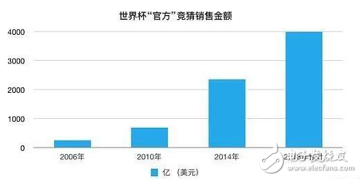 区块链入住世界杯,体育竞猜产品为之疯狂,第2张 区块链入住世界杯,体育竞猜产品为之疯狂,区块链入住世界杯,体育竞猜产品为之疯狂,第2张
