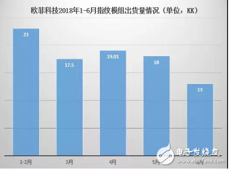 欧菲科技在屏下指纹领域优势突出，上半年指纹模组出货量超90KK,欧菲科技在屏下指纹领域优势突出，上半年指纹模组出货量超90KK,第2张