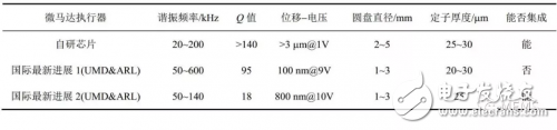 MEMS微执行器技术现状与未来展望,第4张 MEMS微执行器技术现状与未来展望,MEMS微执行器技术现状与未来展望,第4张
