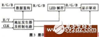 LED显示屏显示控制电路及数据处理技术分享,LED显示屏显示控制电路及数据处理技术分享,第3张
