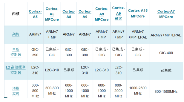 分析Cortex-A7处理器与Cortex-A15处理器各自的优势及区别,分析cortex-a7处理器与cortex-a15处理器各自的优势及区别,第2张