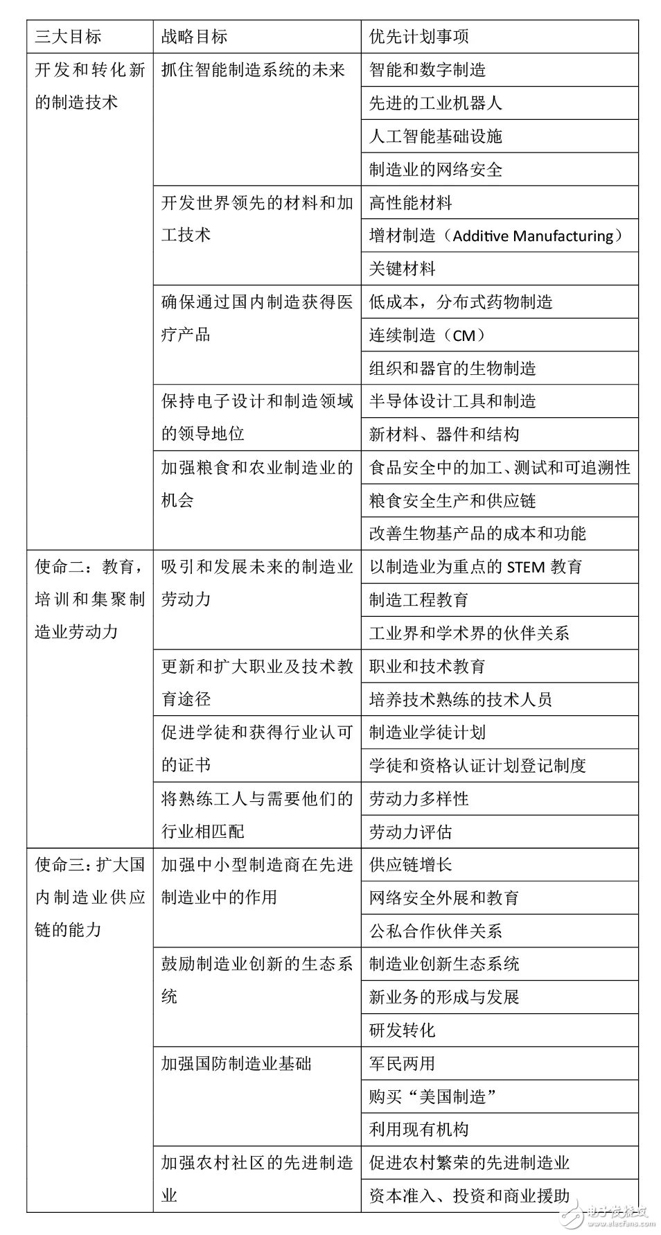 美国推出先进制造业美国领导力战略，展示了未来的发展计划,美国推出先进制造业美国领导力战略，展示了未来的发展计划,第2张