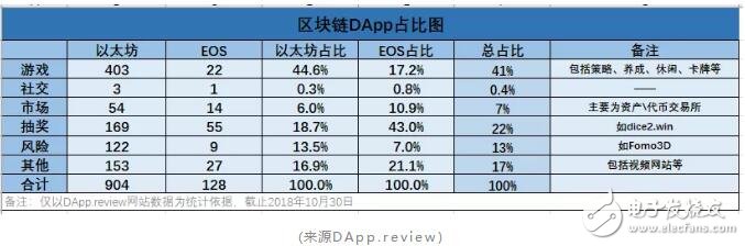 区块链DApp行业布局的整体情况分析,第3张 区块链DApp行业布局的整体情况分析,区块链DApp行业布局的整体情况分析,第3张