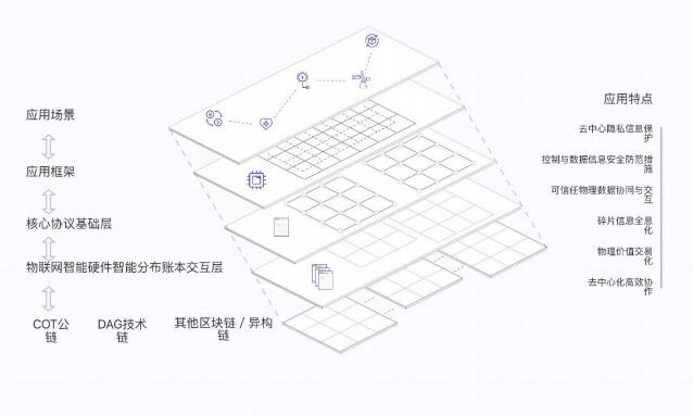 基于区块链物的可信任交易与交互平台COT介绍,第2张 基于区块链物的可信任交易与交互平台COT介绍,基于区块链物的可信任交易与交互平台COT介绍,第2张