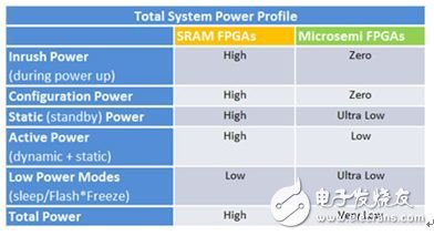 基于闪存FPGA的门阵列为设计带来更多灵活性,基于闪存FPGA的门阵列为设计带来更多灵活性,第3张
