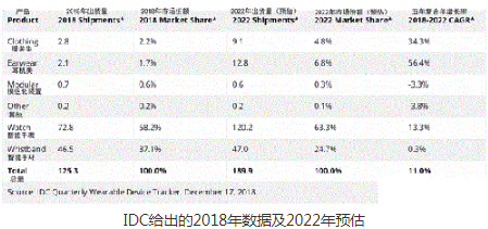 未来五年智能手表将持续增长 智能手环则几乎停滞,第2张 未来五年智能手表将持续增长 智能手环则几乎停滞,未来五年智能手表将持续增长 智能手环则几乎停滞,第2张
