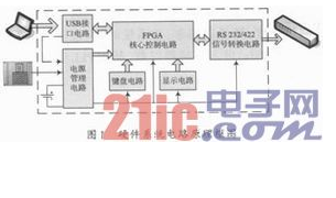 关于高速RS 232／422信号仿真器的设计详细剖析,关于高速RS 232／422信号仿真器的设计详细剖析,第2张
