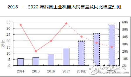 2018年度工业机器人发展综述 投资者警惕机器人产业投资过热的风险,第2张 2018年度工业机器人发展综述 投资者警惕机器人产业投资过热的风险,pIYBAFwl4c-AfFC2AAE2jvWENaQ867.png,第2张