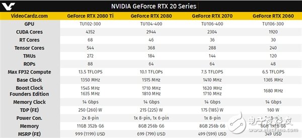 RTX2060参数曝光 略超GTX1070Ti的性能,第2张