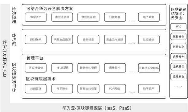 华为云区块链服务BCS的设计原则及特点,华为云区块链服务BCS的设计原则及特点,第2张