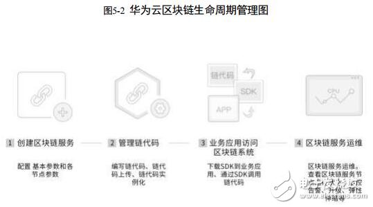 华为云区块链服务BCS的设计原则及特点,华为云区块链服务BCS的设计原则及特点,第3张