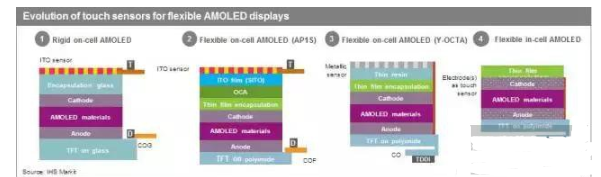 AMOLED工艺中的Y-OCTA技术解析,第2张 AMOLED工艺中的Y-OCTA技术解析,AMOLED工艺中的Y-OCTA技术解析,第2张