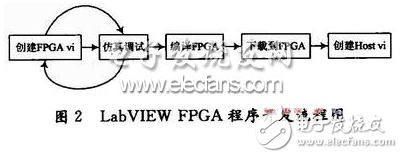 基于LabVIEW FPGA模块程序设计特点的FIFO深度设定详解,基于LabVIEW FPGA模块程序设计特点的FIFO深度设定详解,第3张