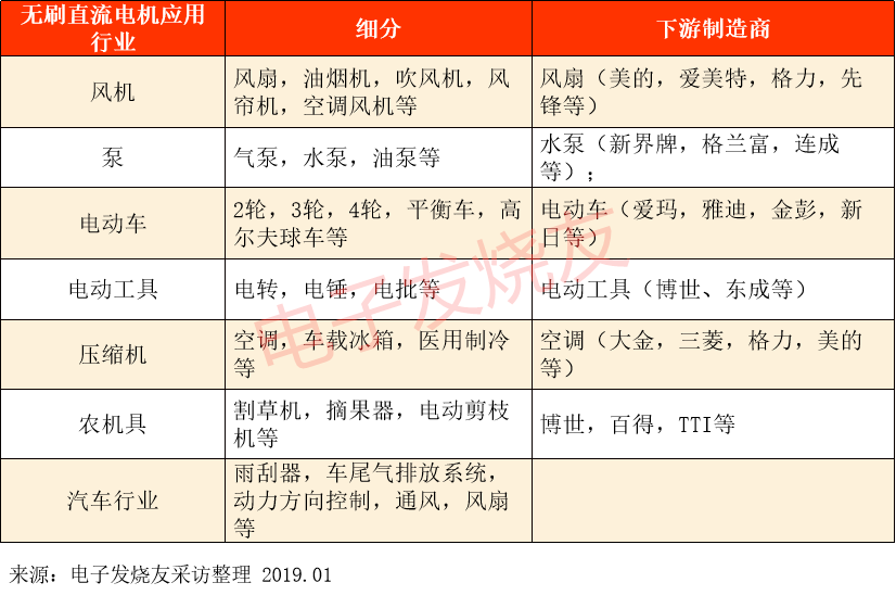 出货量曝光，BLDC无刷直流电机的大时代！,elecfans-BLDC-行业应用,第2张
