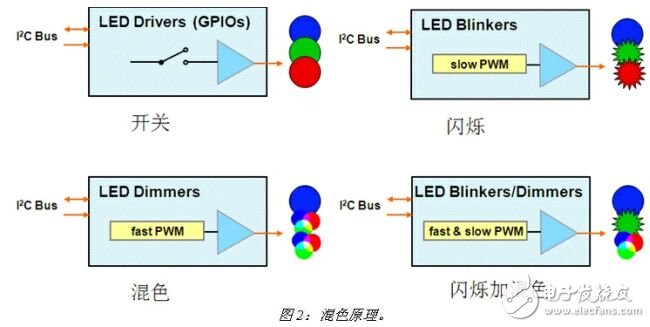 基于PCA9633系列LED驱动器的内部结构及驱动原理解析,基于PCA9633系列LED驱动器的内部结构及驱动原理解析,第3张