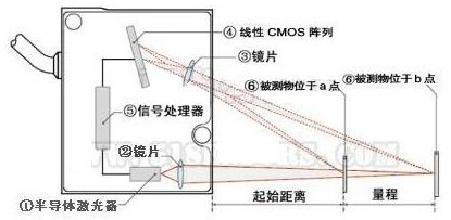 激光位移传感器的激光三角测量法原理与激光回波分析原理解析,第2张 激光位移传感器的激光三角测量法原理与激光回波分析原理解析,激光位移传感器的激光三角测量法原理与激光回波分析原理解析,第2张
