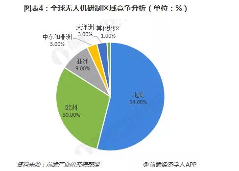 军用无人机和消费无人机成热点 2018全球无人机行业发展现状与竞争格局分析,第5张