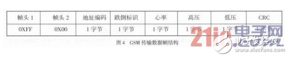 一种基于GSM的远程医疗自动呼救系统详解,一种基于GSM的远程医疗自动呼救系统详解,第6张