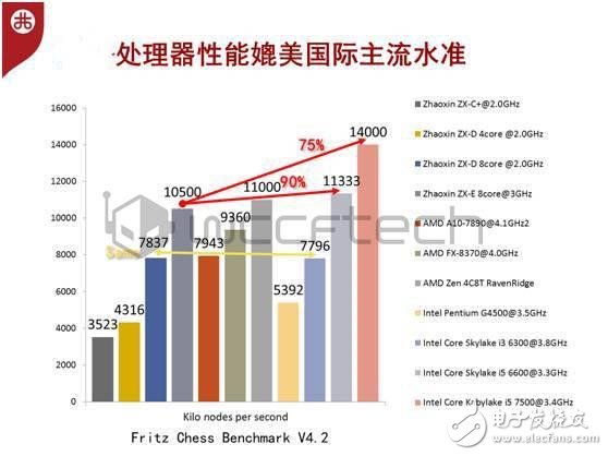 龙芯处理器真的不如Intel和AMD吗,龙芯处理器真的不如Intel和AMD吗,第2张