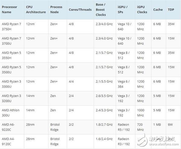 AMD公开2019年消费级处理器产品路线图,第2张 AMD公开2019年消费级处理器产品路线图,AMD公开2019年消费级处理器产品路线图,第2张