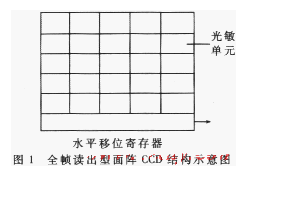 全帧读出型面阵CCD光电传感器的工作原理及应用,全帧读出型面阵CCD光电传感器的工作原理及应用,第2张