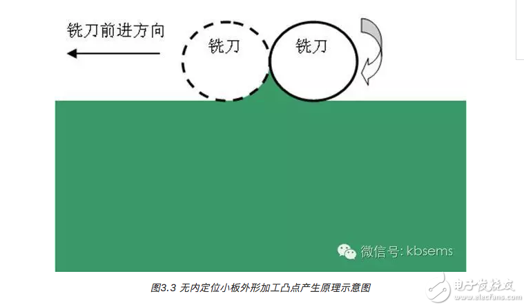无内定位的小尺寸印制电路板工艺研究,image.png,第5张