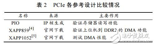 基于XAPP1052参考设计的PCIe总线实现方法,基于XAPP1052参考设计的PCIe总线实现方法,第7张