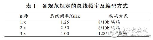 基于XAPP1052参考设计的PCIe总线实现方法,基于XAPP1052参考设计的PCIe总线实现方法,第2张