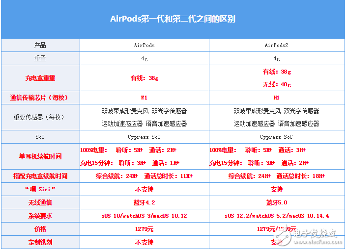 一二代AirPods有什么区别,第3张 一二代AirPods有什么区别,第3张