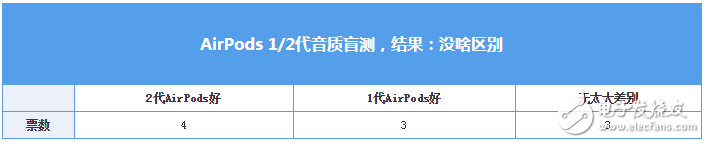 一二代AirPods有什么区别,第4张 一二代AirPods有什么区别,第4张