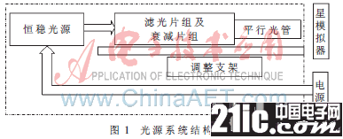 一种基于大功率LED的单星模拟器光源控制系统设计剖析,一种基于大功率LED的单星模拟器光源控制系统设计剖析,第2张