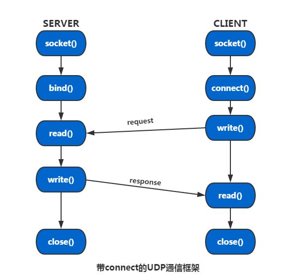 Linux编程中的UDP SOCKET,第7张