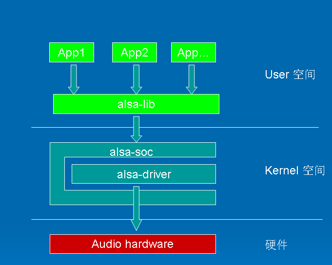 Linux ALSA声卡驱动之一:ALSA架构简介,第2张 Linux ALSA声卡驱动之一:ALSA架构简介,第2张