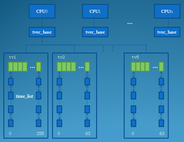 Linux时间子系统中低分辨率定时器的原理和实现,第2张