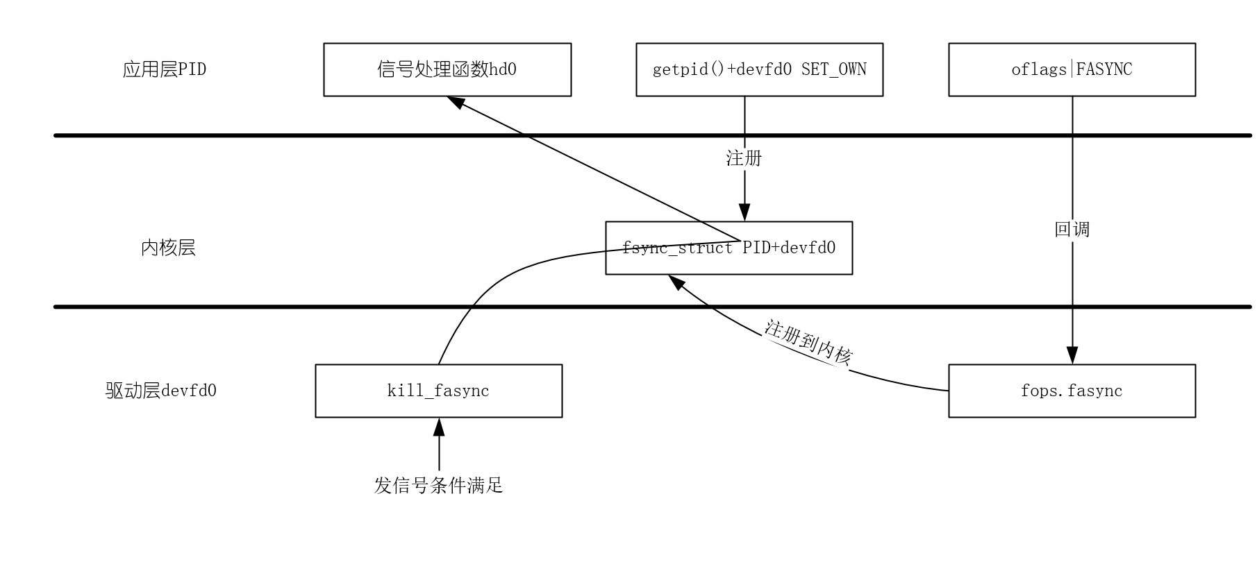 Linux驱动技术中的异步通知技术,第2张