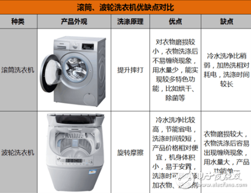 到底该选滚筒还是波轮洗衣机 还得看用户的具体需求,第2张 到底该选滚筒还是波轮洗衣机 还得看用户的具体需求,到底该选滚筒还是波轮洗衣机 还得看用户的具体需求,第2张